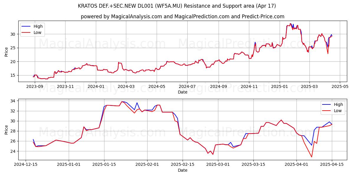  KRATOS DEF.+SEC.NEW DL001 (WF5A.MU) Support and Resistance area (17 Apr) 