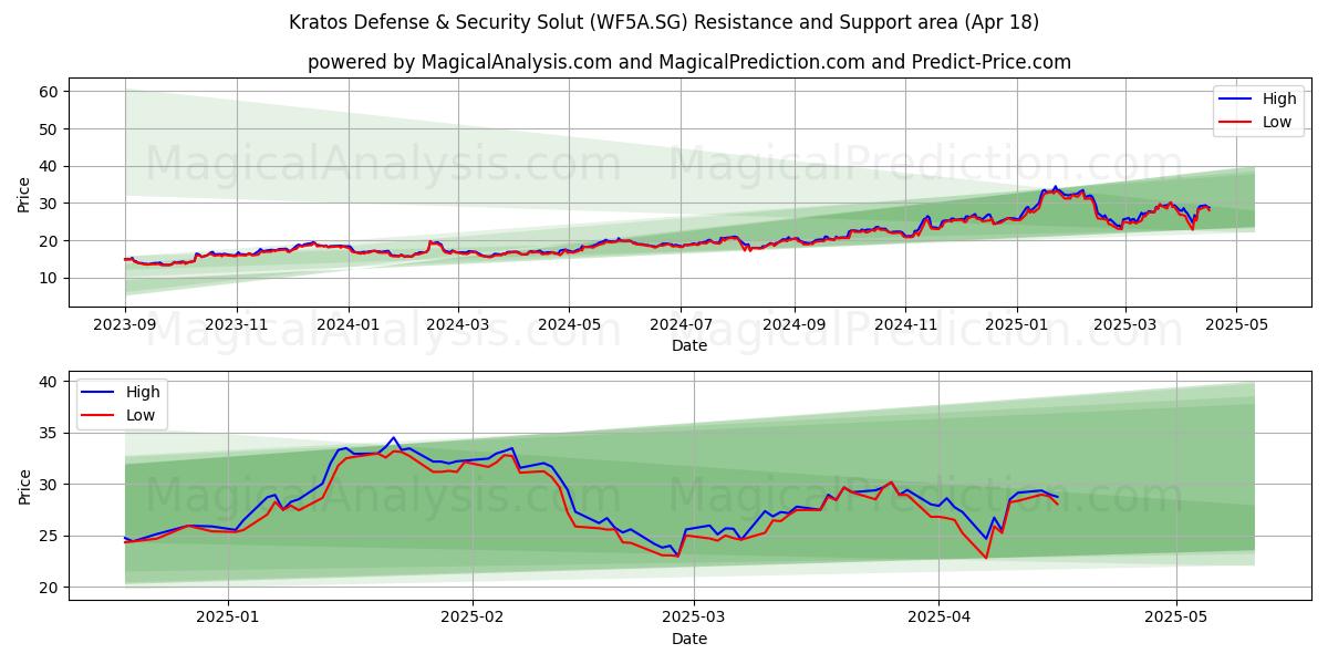  Kratos Defense & Security Solut (WF5A.SG) Support and Resistance area (18 Apr) 
