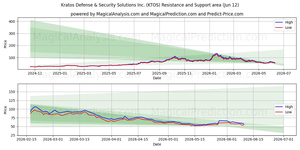  Kratos Defense & Security Solutions Inc. (KTOS) Support and Resistance area (11 Jun) 