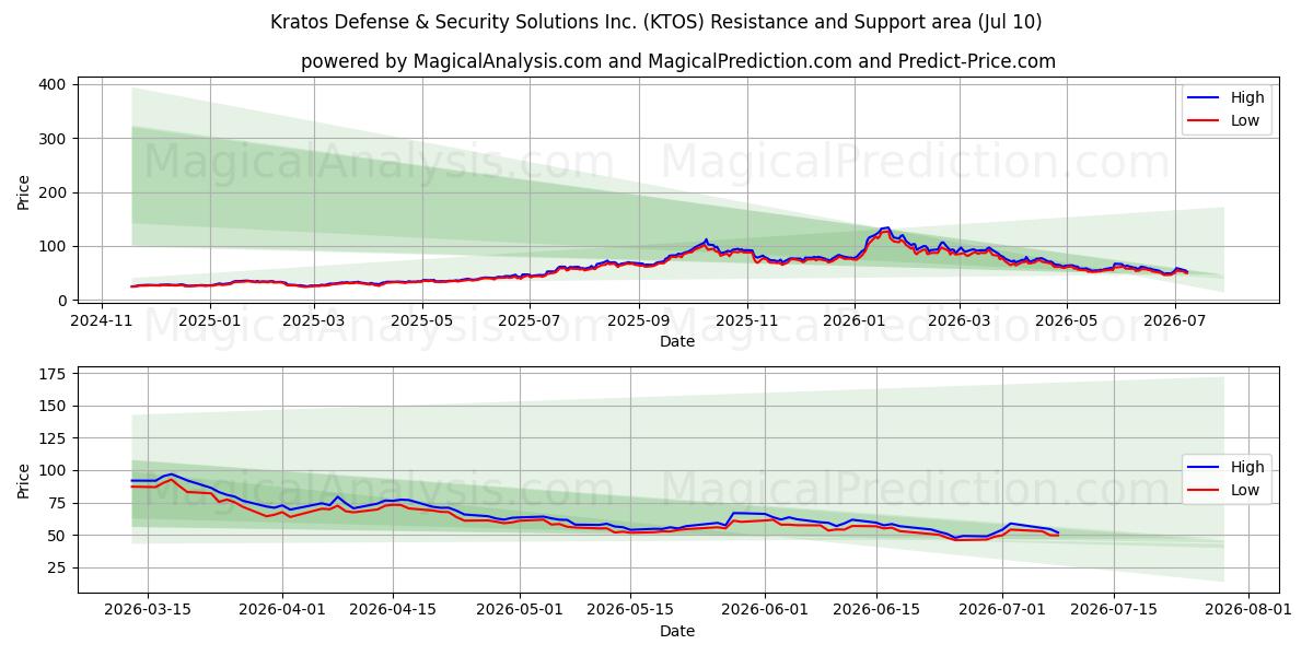  Kratos Defense & Security Solutions Inc. (KTOS) Support and Resistance area (09 Jul) 
