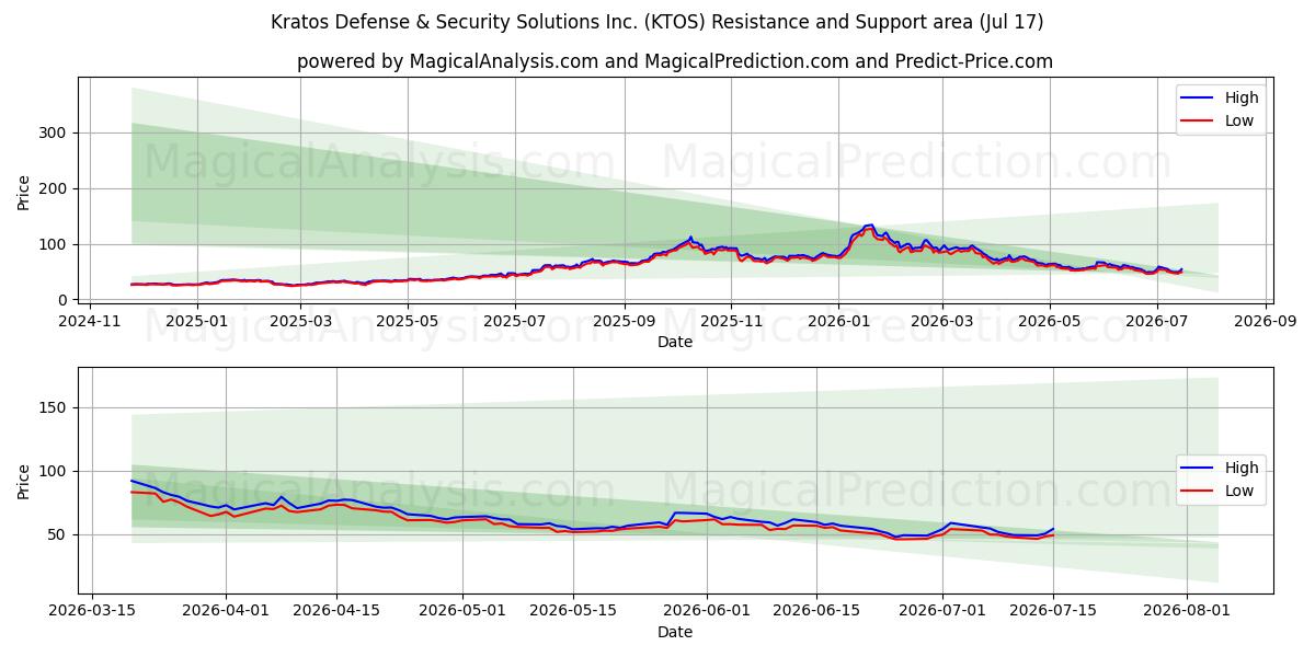  Kratos Defense & Security Solutions Inc. (KTOS) Support and Resistance area (16 Jul) 