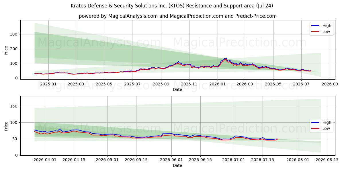  Kratos Defense & Security Solutions Inc. (KTOS) Support and Resistance area (23 Jul) 