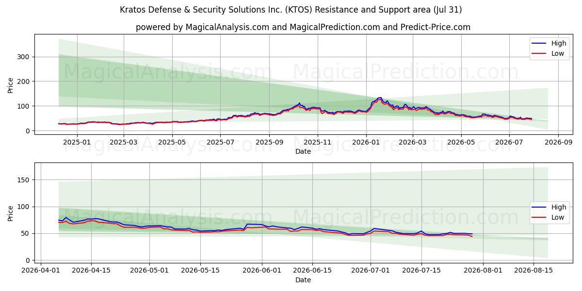  Kratos Defense & Security Solutions Inc. (KTOS) Support and Resistance area (30 Jul) 