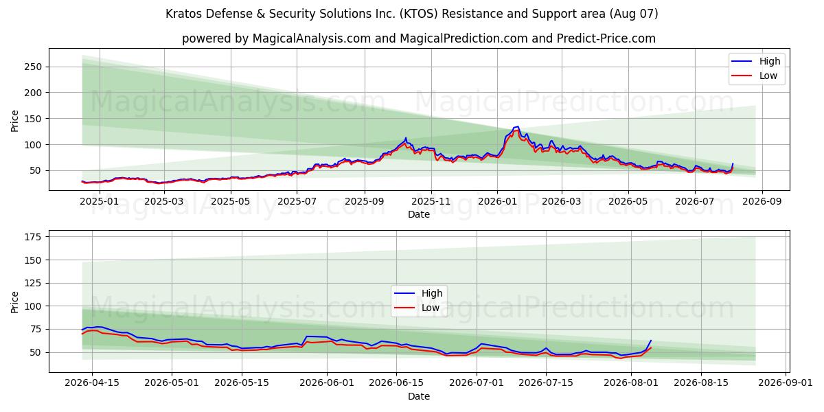  Kratos Defense & Security Solutions Inc. (KTOS) Support and Resistance area (06 Aug) 