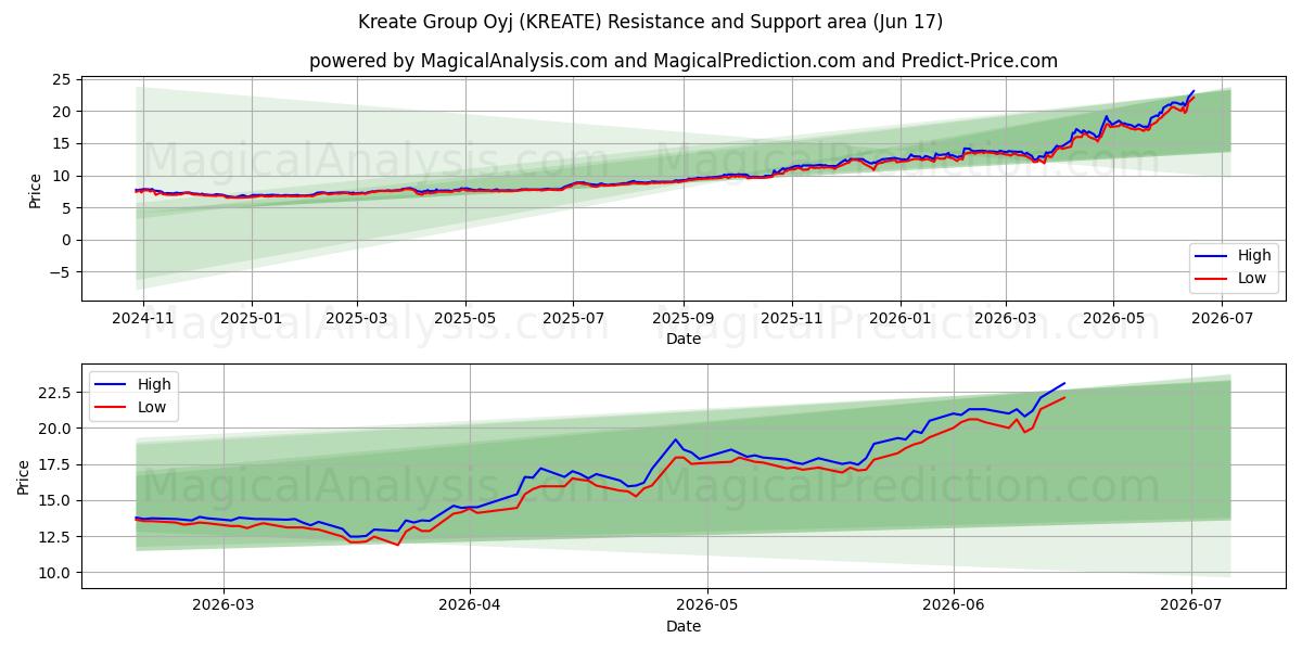  Kreate Group Oyj (KREATE) Support and Resistance area (16 Jun) 