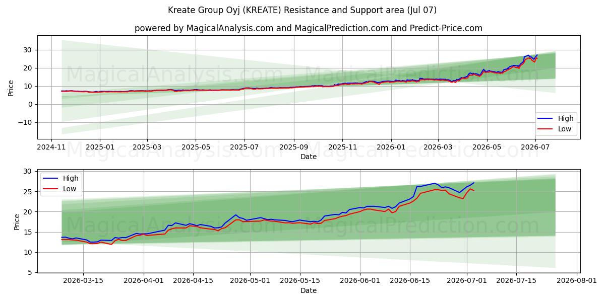  Kreate Group Oyj (KREATE) Support and Resistance area (06 Jul) 