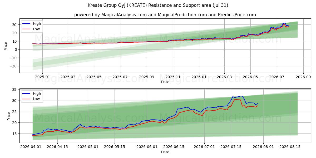  Kreate Group Oyj (KREATE) Support and Resistance area (30 Jul) 
