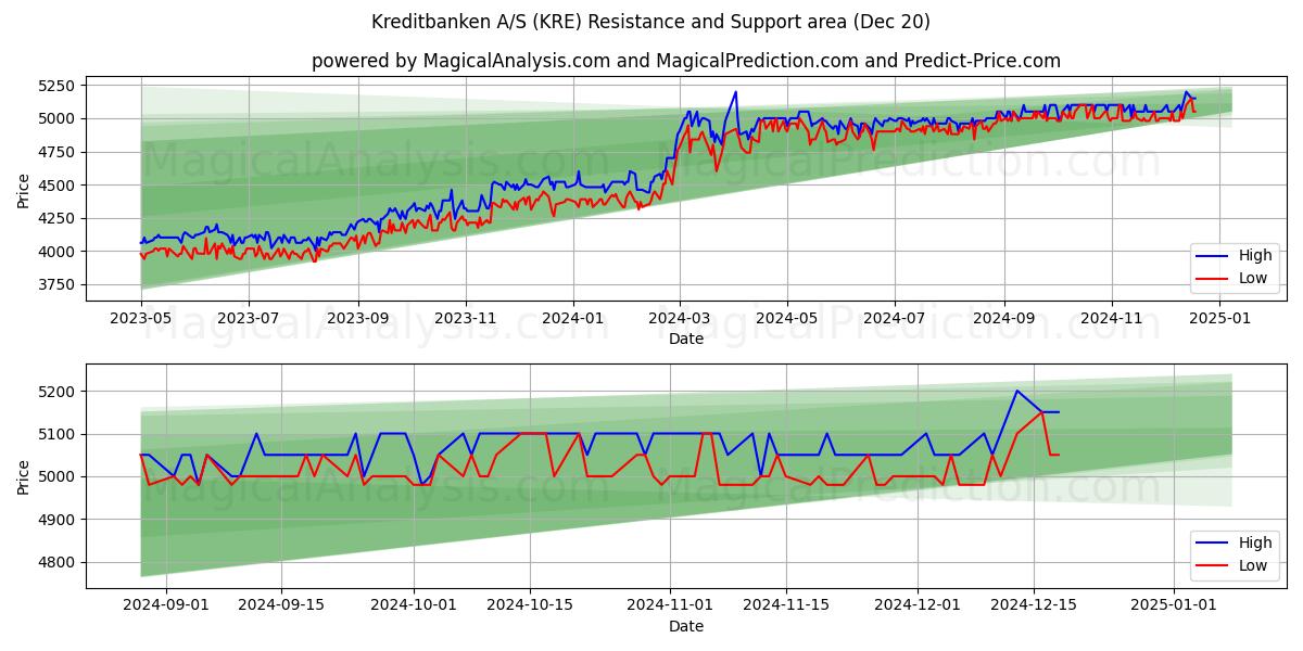  Kreditbanken A/S (KRE) Support and Resistance area (20 Dec) 