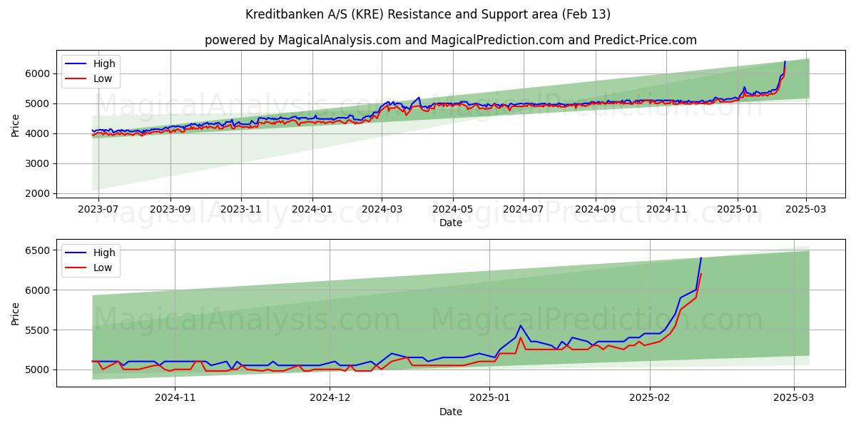  Kreditbanken A/S (KRE) Support and Resistance area (04 Feb) 