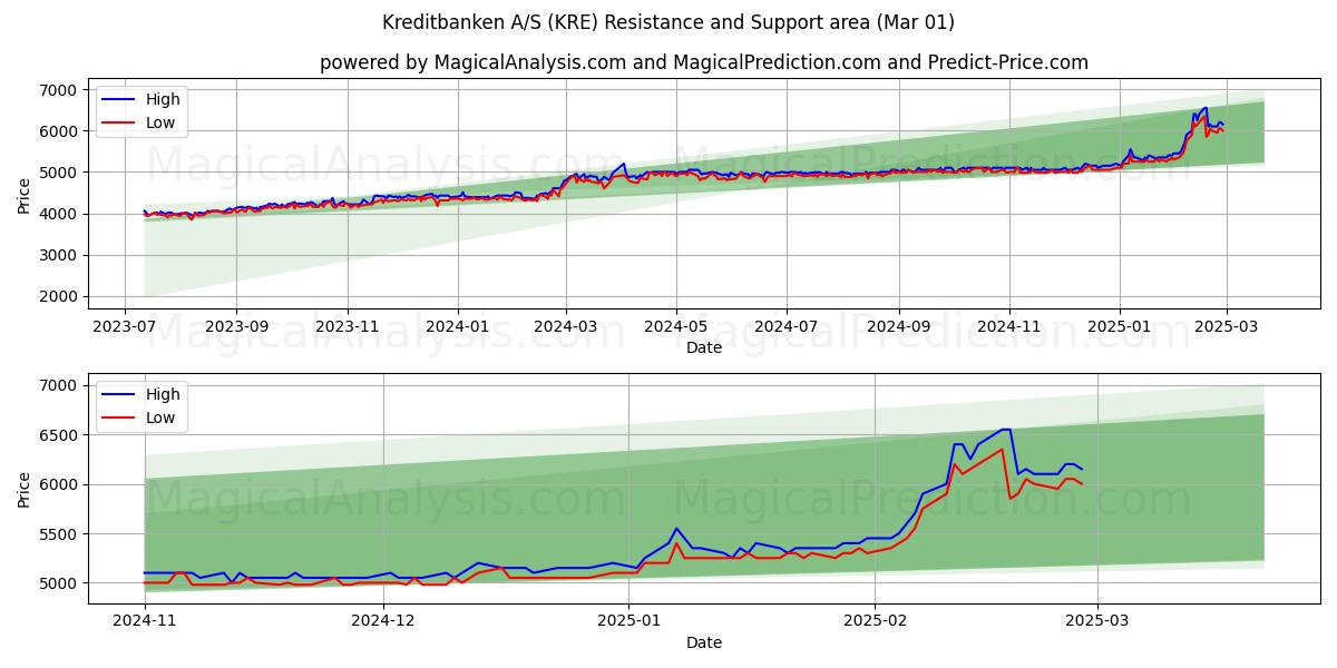  Kreditbanken A/S (KRE) Support and Resistance area (01 Mar) 