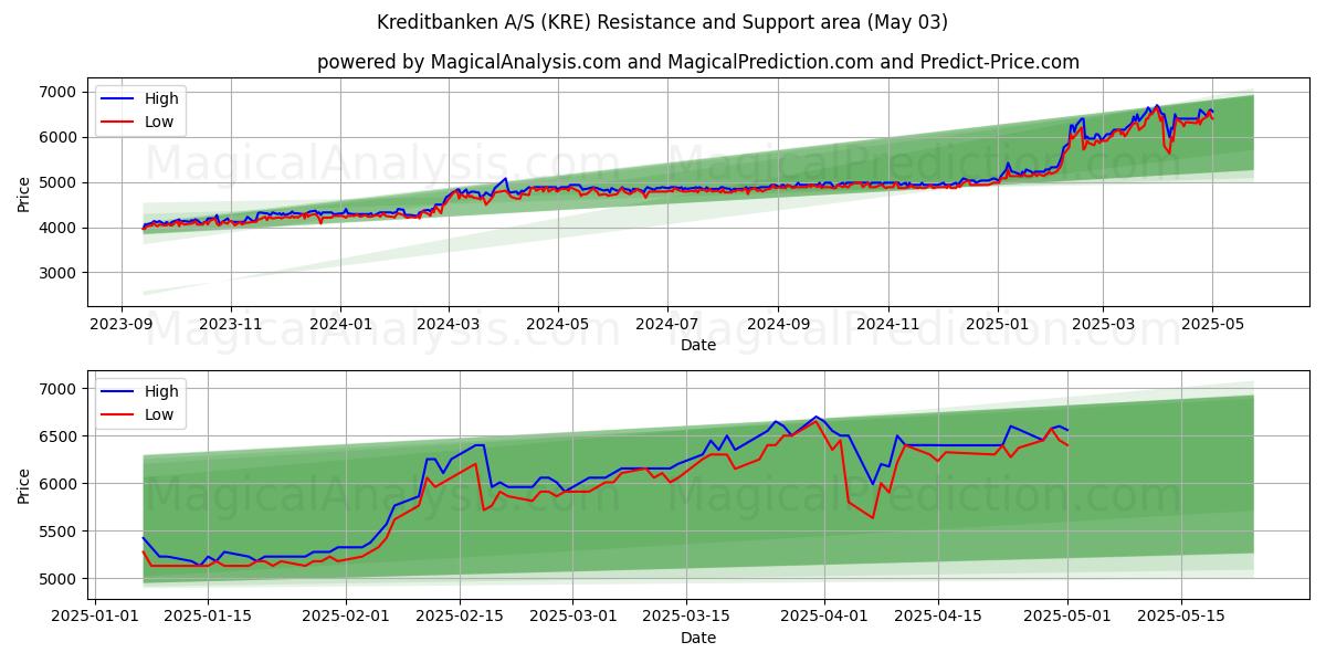 Kreditbanken A/S (KRE) Support and Resistance area (03 May) Kreditbanken A/S (KRE) Support and Resistance area (03 May)