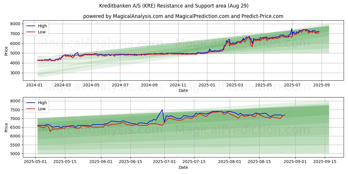  Kreditbanken A/S (KRE) Support and Resistance area (28 Aug) 