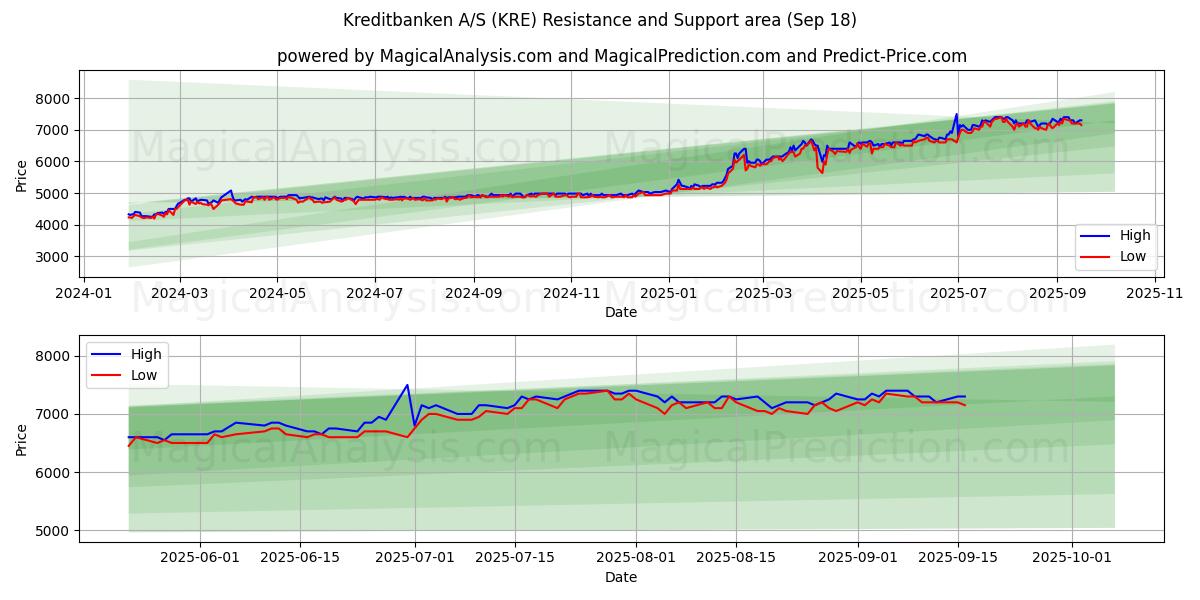  Kreditbanken A/S (KRE) Support and Resistance area (17 Sep) 