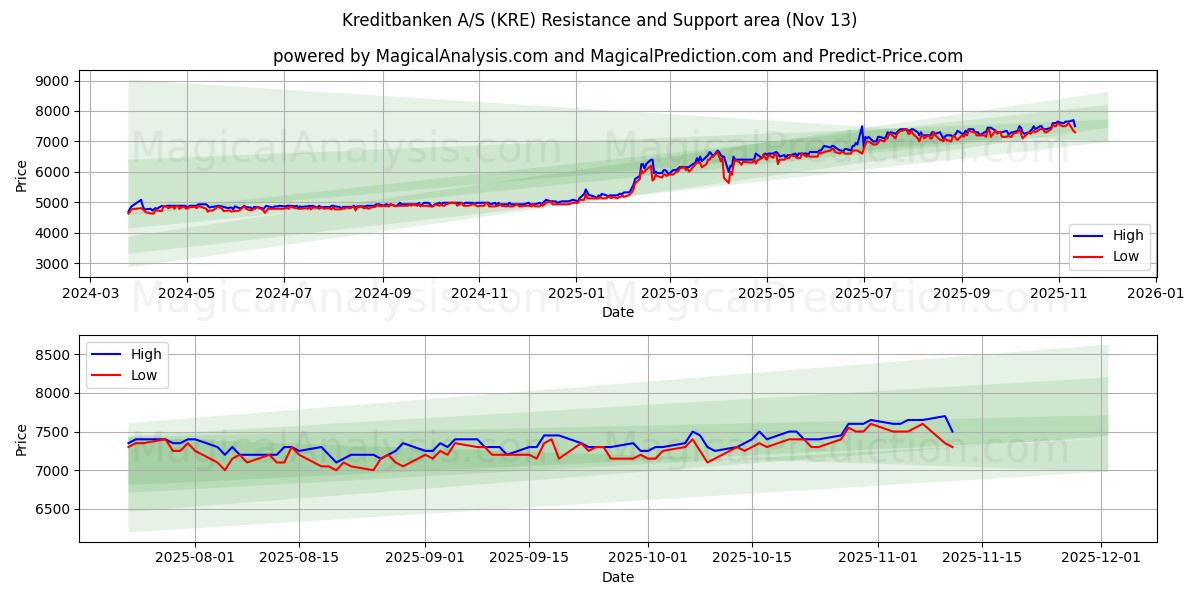  Kreditbanken A/S (KRE) Support and Resistance area (12 Nov) 