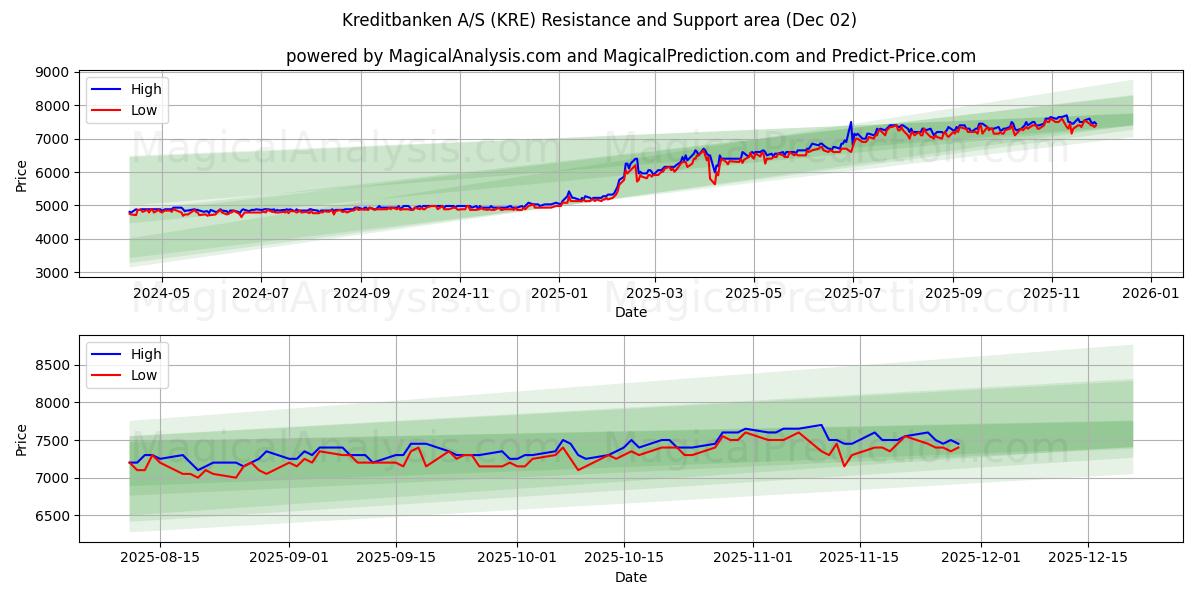  Kreditbanken A/S (KRE) Support and Resistance area (01 Dec) 