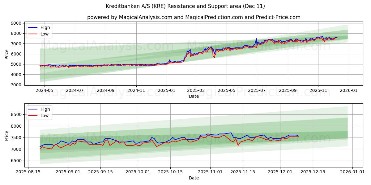  Kreditbanken A/S (KRE) Support and Resistance area (08 Dec) 