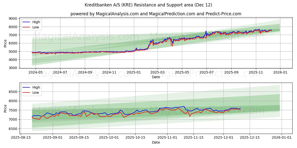  Kreditbanken A/S (KRE) Support and Resistance area (10 Dec) 