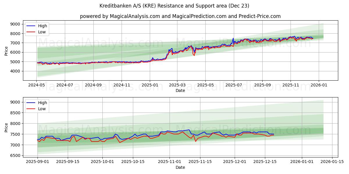  Kreditbanken A/S (KRE) Support and Resistance area (22 Dec) 