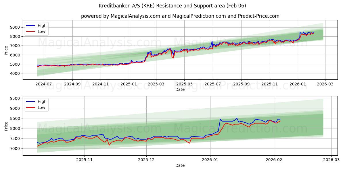  Kreditbanken A/S (KRE) Support and Resistance area (05 Feb) 