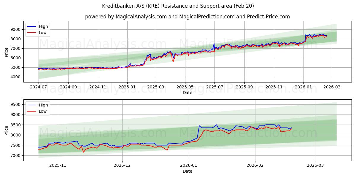  Kreditbanken A/S (KRE) Support and Resistance area (19 Feb) 