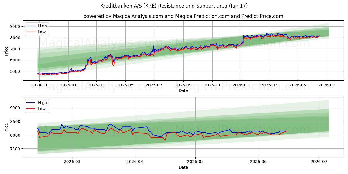  Kreditbanken A/S (KRE) Support and Resistance area (16 Jun) 