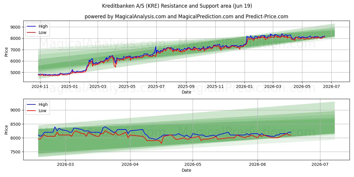  Kreditbanken A/S (KRE) Support and Resistance area (17 Jun) 