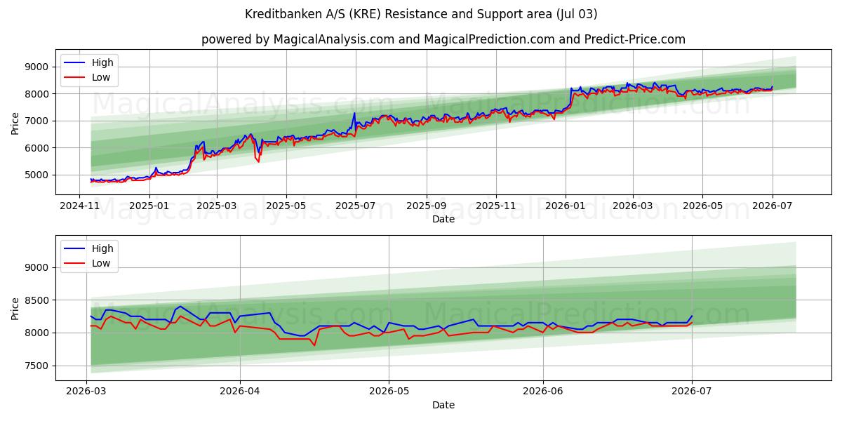  Kreditbanken A/S (KRE) Support and Resistance area (02 Jul) 