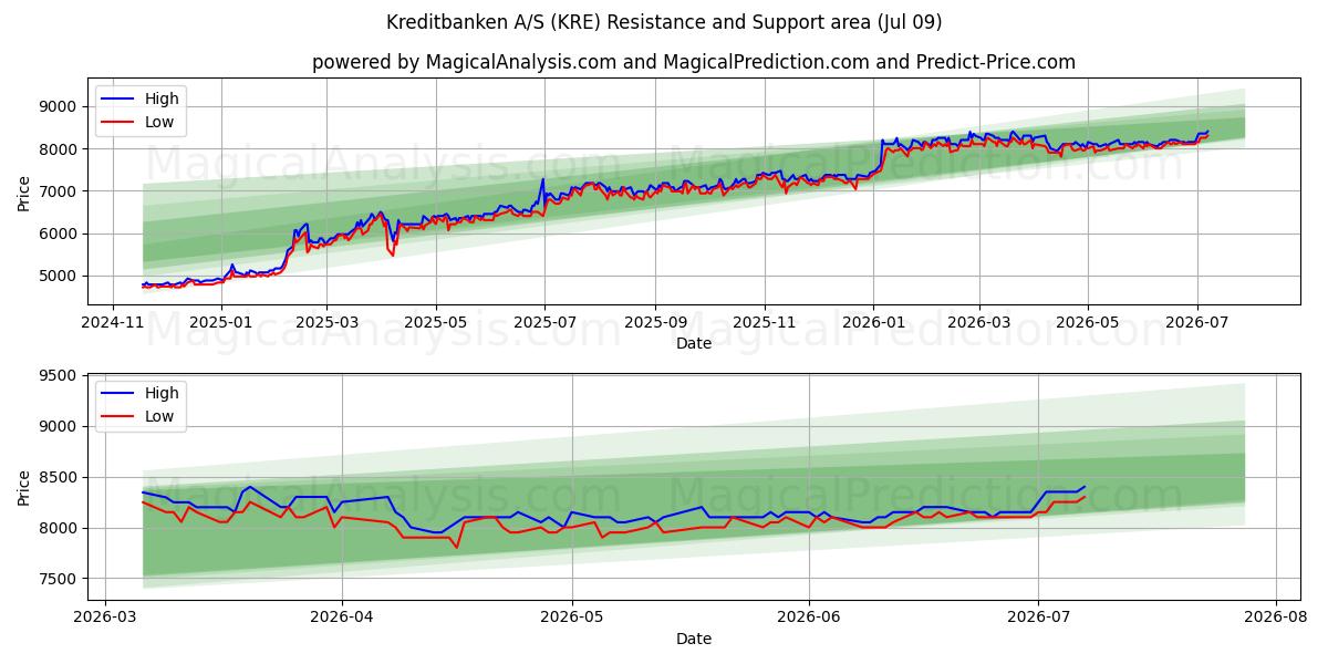  Kreditbanken A/S (KRE) Support and Resistance area (08 Jul) 