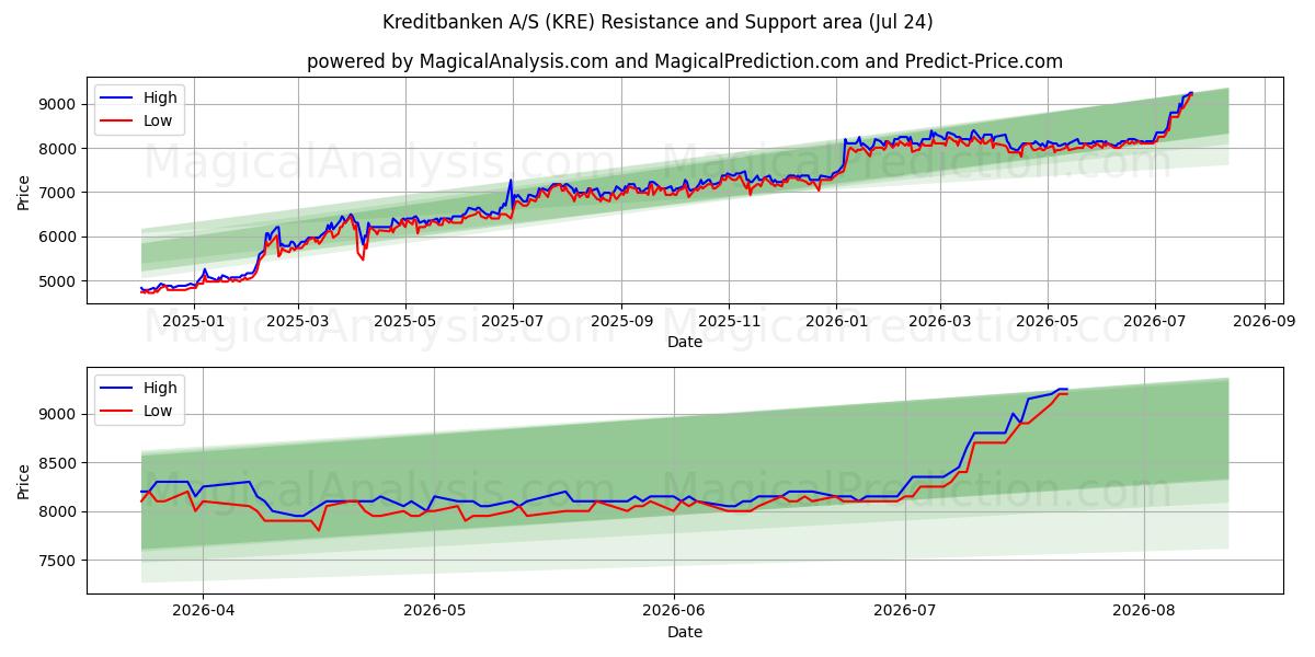  Kreditbanken A/S (KRE) Support and Resistance area (23 Jul) 