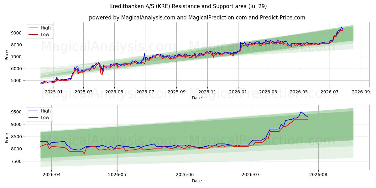  Kreditbanken A/S (KRE) Support and Resistance area (28 Jul) 