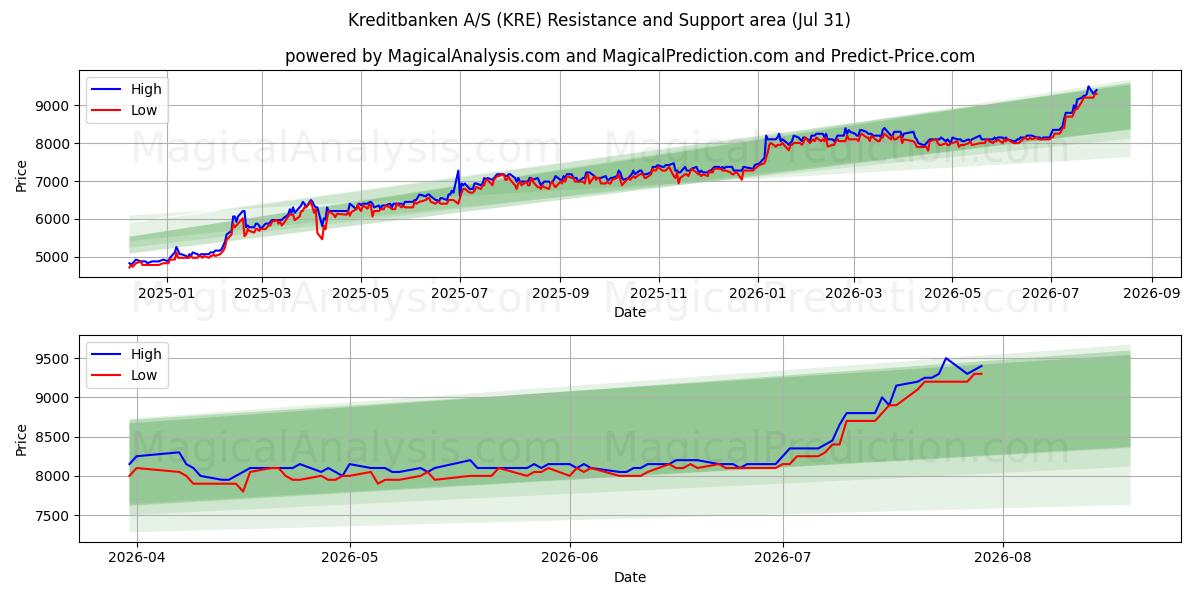  Kreditbanken A/S (KRE) Support and Resistance area (30 Jul) 