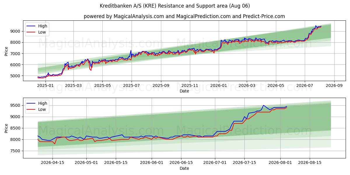  Kreditbanken A/S (KRE) Support and Resistance area (05 Aug) 
