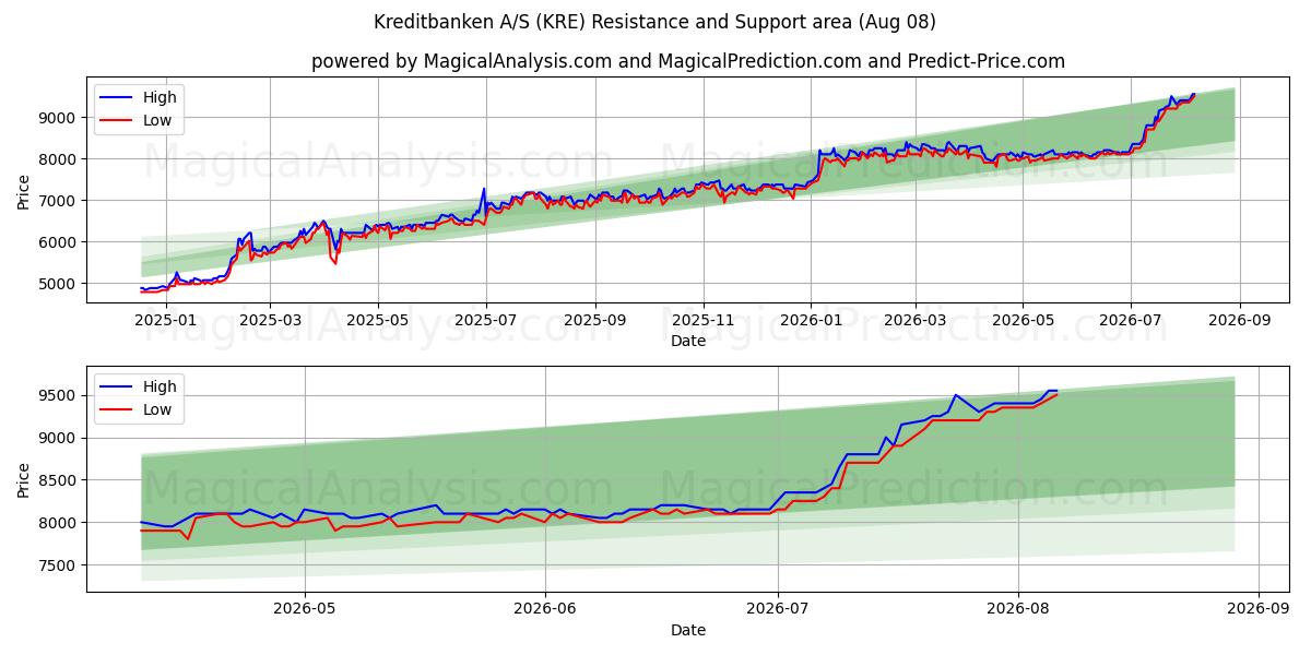  Kreditbanken A/S (KRE) Support and Resistance area (07 Aug) 