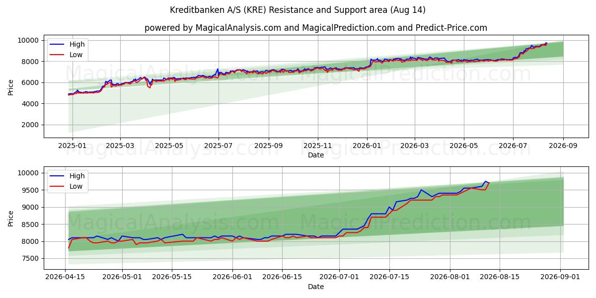  Kreditbanken A/S (KRE) Support and Resistance area (13 Aug) 