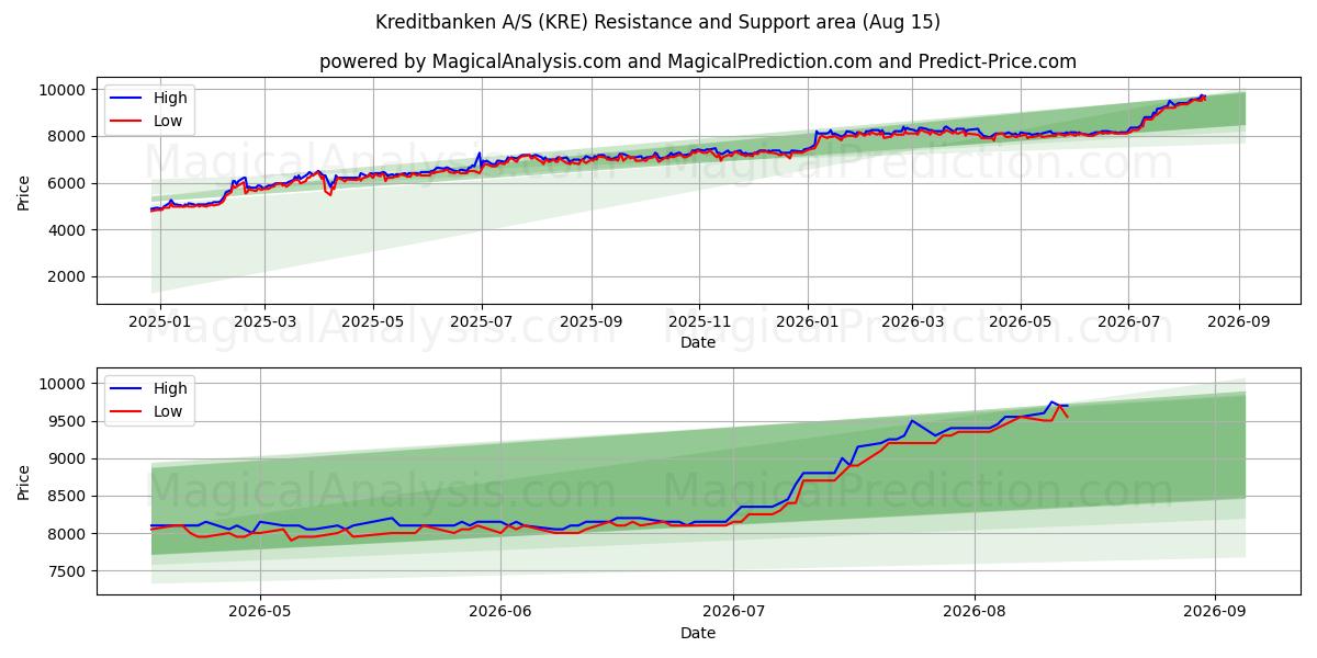  Kreditbanken A/S (KRE) Support and Resistance area (14 Aug) 