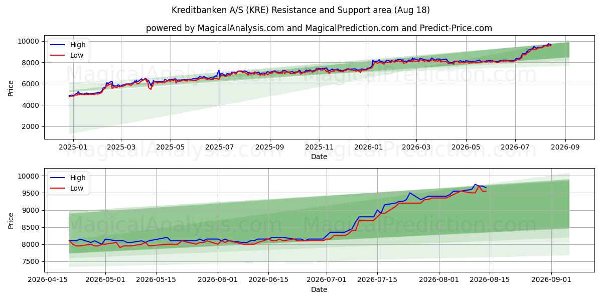  Kreditbanken A/S (KRE) Support and Resistance area (17 Aug) 