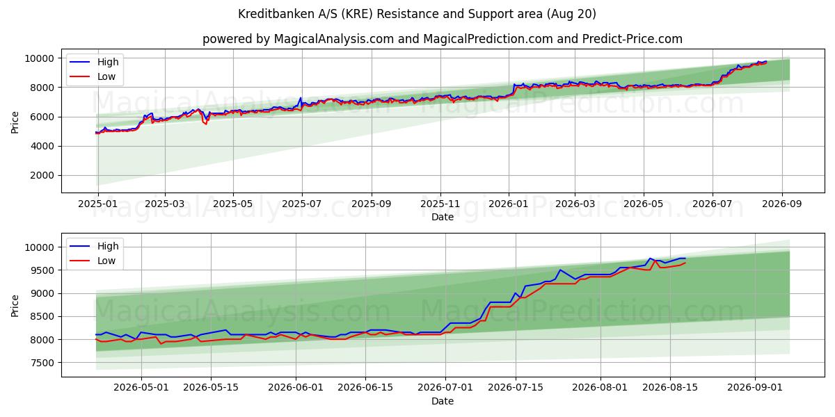 Kreditbanken A/S (KRE) Support and Resistance area (19 Aug) 