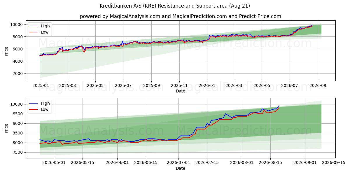  Kreditbanken A/S (KRE) Support and Resistance area (20 Aug) 