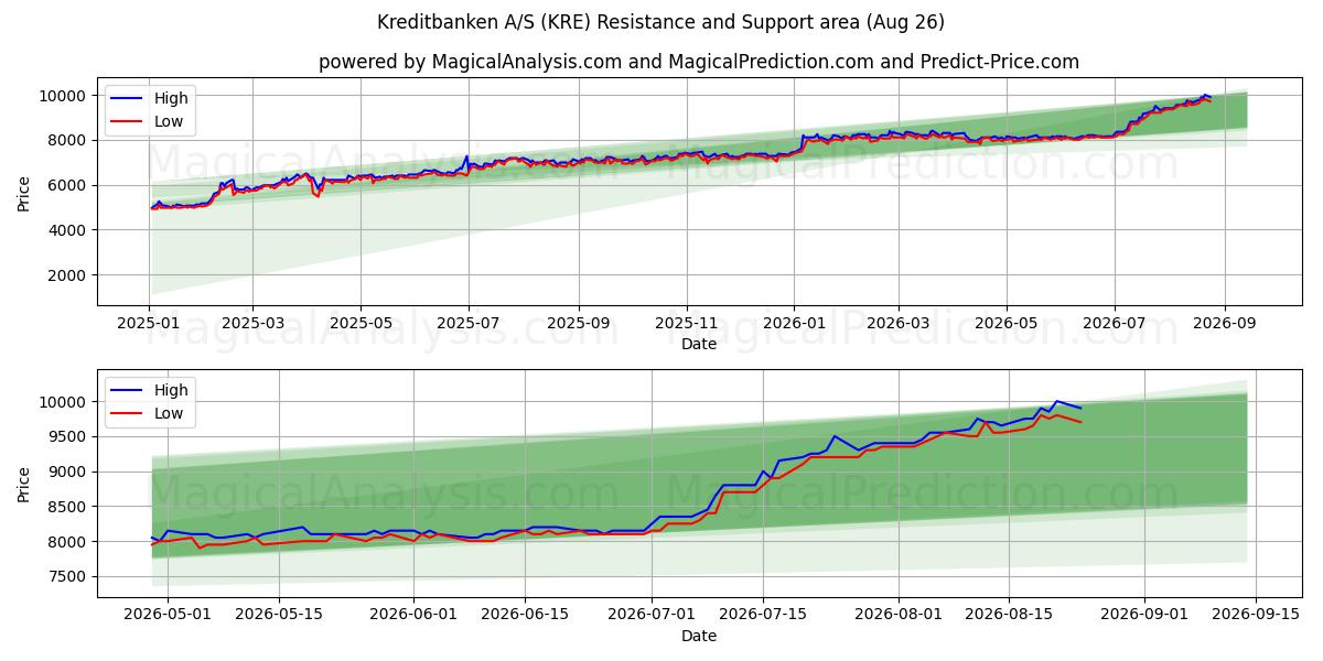  Kreditbanken A/S (KRE) Support and Resistance area (24 Aug) 