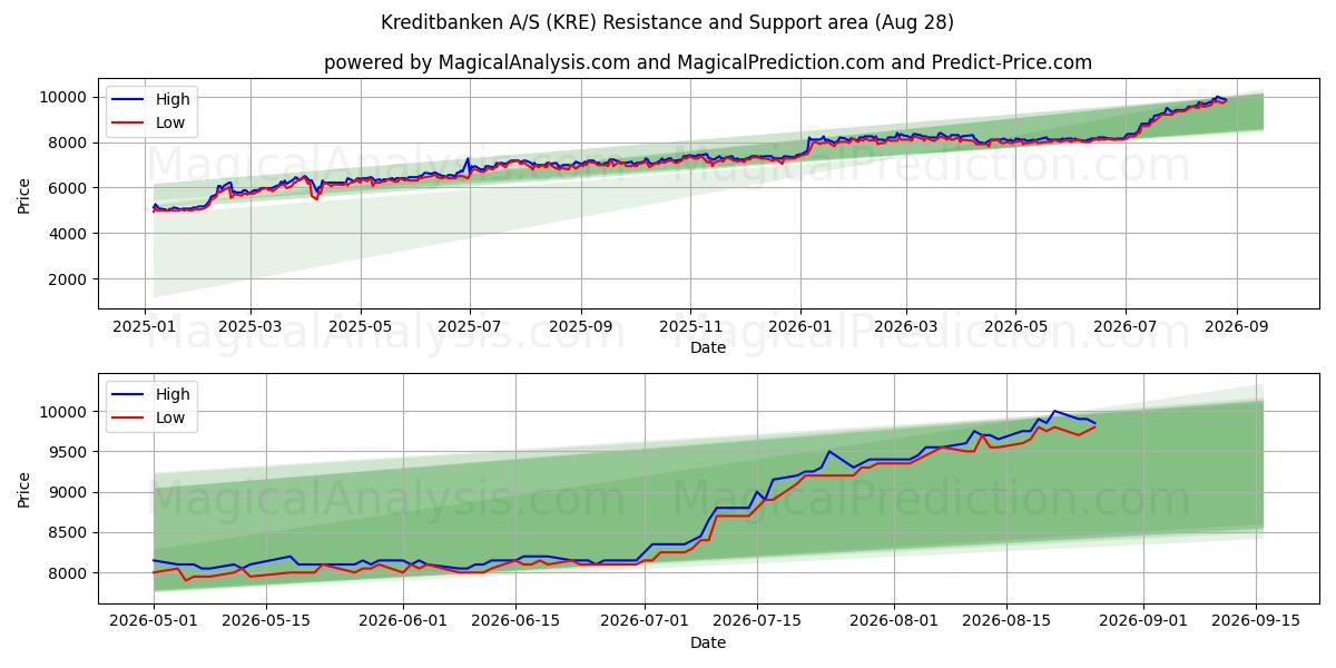 Kreditbanken A/S (KRE) Support and Resistance area (27 Aug) 