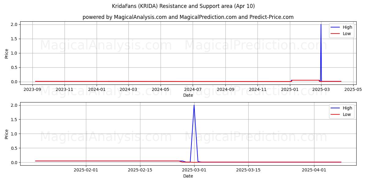  KridaFans (KRIDA) Support and Resistance area (10 Apr) 