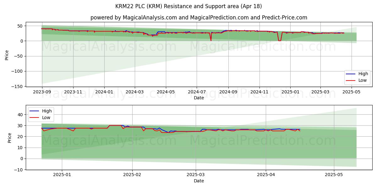 KRM22 PLC (KRM) Support and Resistance area (18 Apr) 