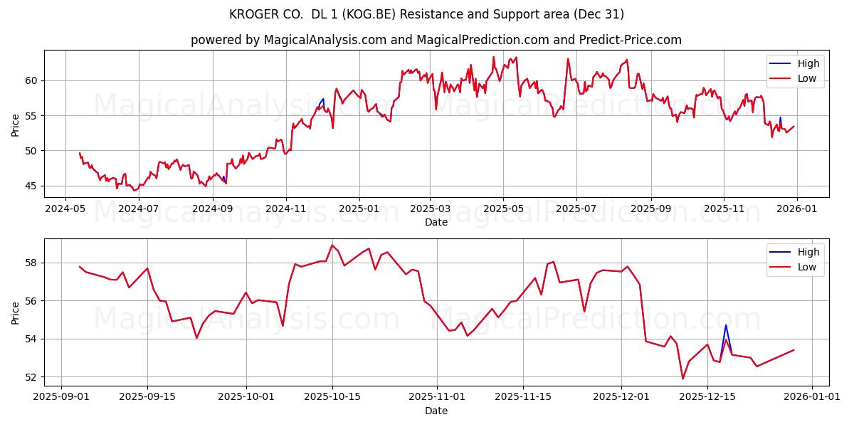  KROGER CO.  DL 1 (KOG.BE) Support and Resistance area (30 Dec) 