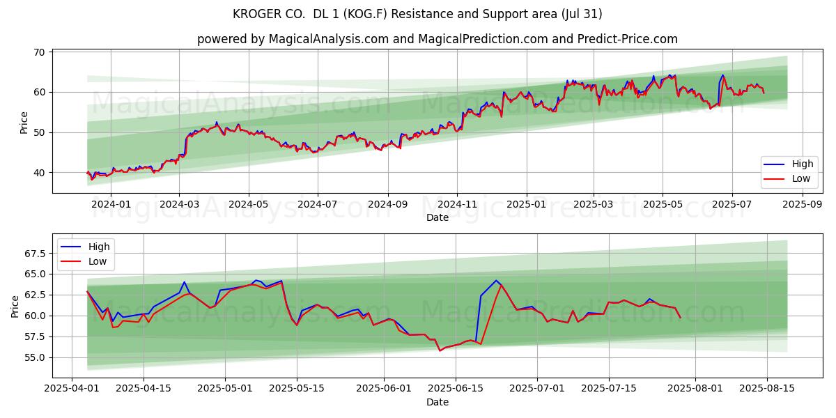  KROGER CO.  DL 1 (KOG.F) Support and Resistance area (30 Jul) 