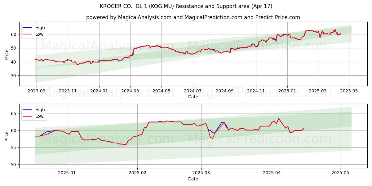  KROGER CO.  DL 1 (KOG.MU) Support and Resistance area (17 Apr) 