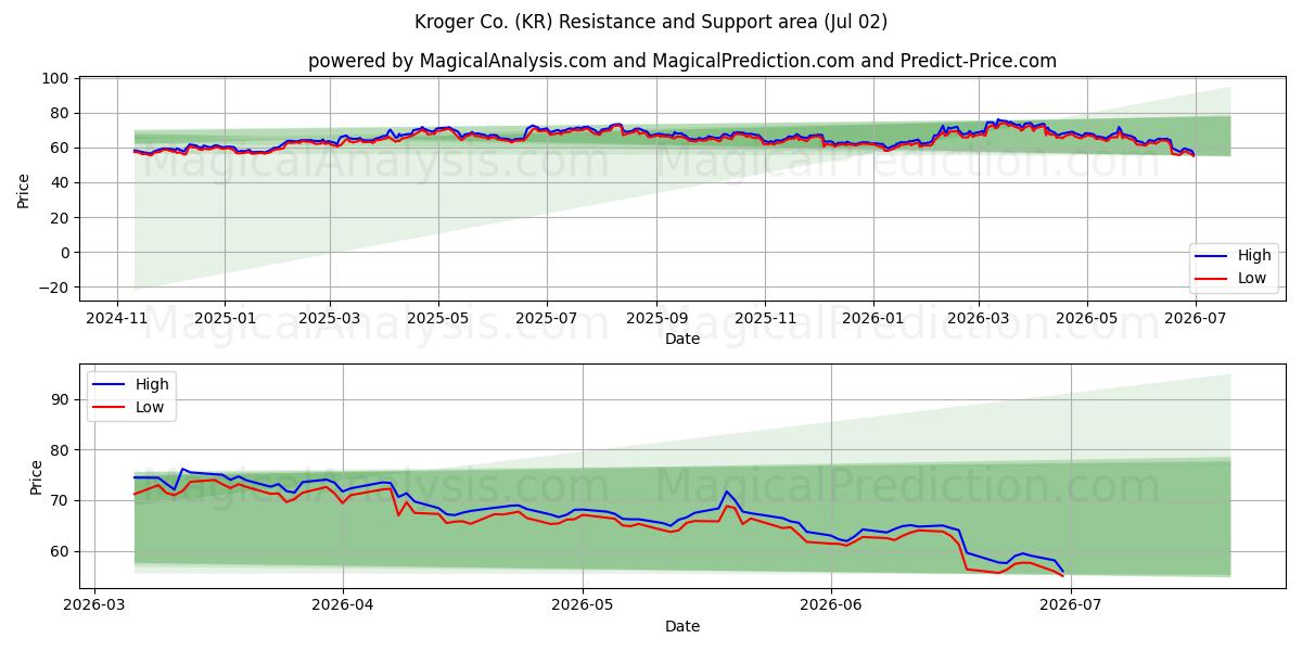  Kroger Co. (KR) Support and Resistance area (01 Jul) 