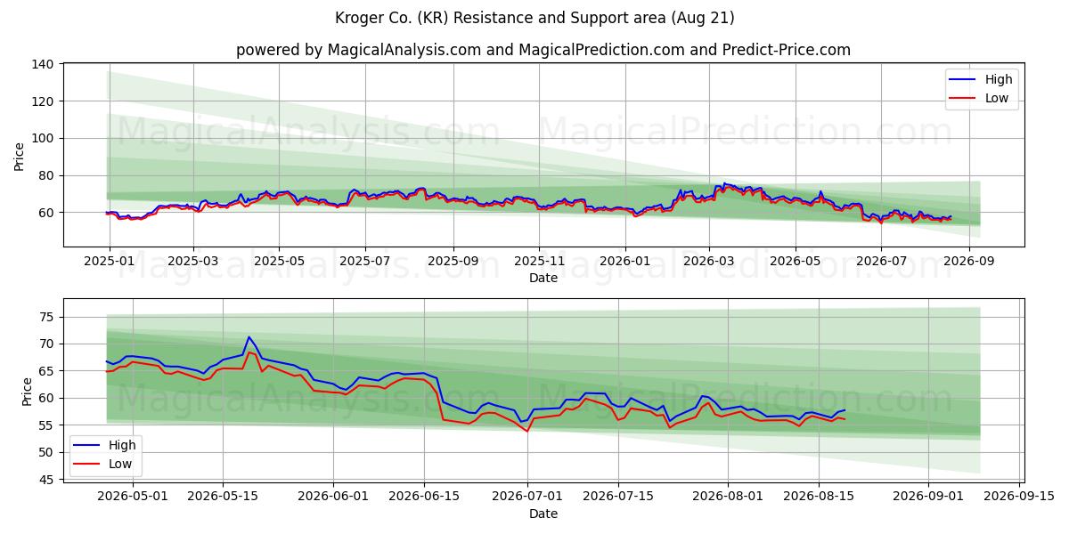  Kroger Co. (KR) Support and Resistance area (20 Aug) 