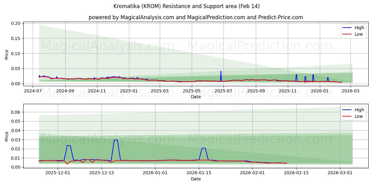  Kromatika (KROM) Support and Resistance area (13 Feb) 