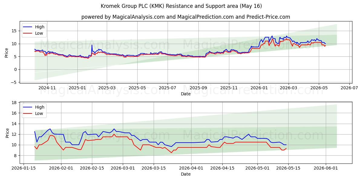  Kromek Group PLC (KMK) Support and Resistance area (15 May) 