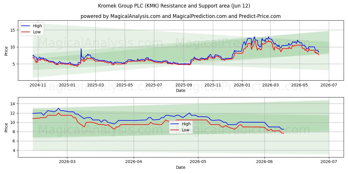  Kromek Group PLC (KMK) Support and Resistance area (11 Jun) 